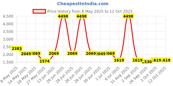 myntra.com W & G Men Ethnic Motifs Printed Regular Kurta with Churidar w & g Price History Graph from 8 May 2025 to 12 Oct 2025