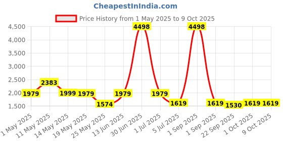 myntra.com W & G Men Ethnic Motifs Printed Regular Kurta with Churidar w & g Price History Graph from 1 May 2025 to 8 Oct 2025