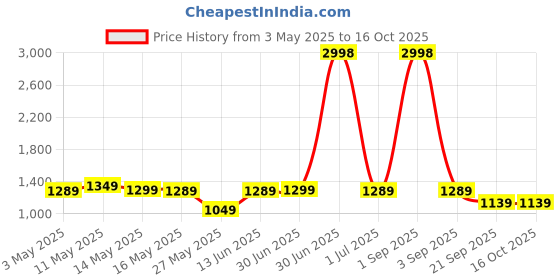 myntra.com W & G Men Ethnic Motifs Printed Regular Pure Cotton Kurta with Churidar w & g Price History Graph from 3 May 2025 to 16 Oct 2025