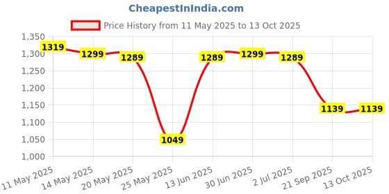 myntra.com W & G Men Ethnic Motifs Printed Regular Pure Cotton Kurta with Churidar w & g Price History Graph from 11 May 2025 to 13 Oct 2025