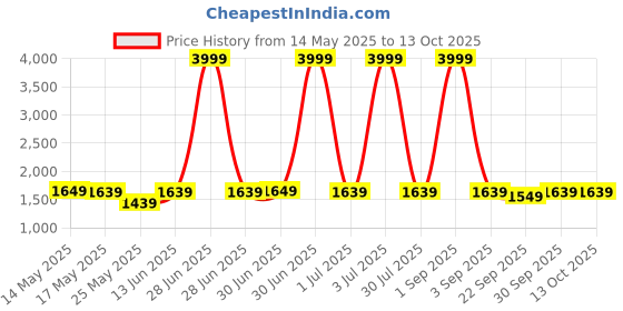 myntra.com W & G Men Ethnic Motifs Printed Relax Fit Dhoti w & g Price History Graph from 14 May 2025 to 13 Oct 2025
