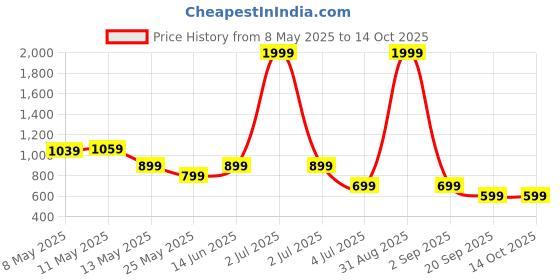 myntra.com W & G Men Geometric Dyed Kurta w & g Price History Graph from 8 May 2025 to 13 Oct 2025