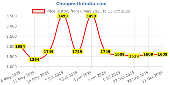 myntra.com W & G Men Geometric Kurta w & g Price History Graph from 8 May 2025 to 11 Oct 2025