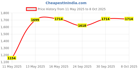 myntra.com W & G Men Geometric Kurta w & g Price History Graph from 11 May 2025 to 8 Oct 2025