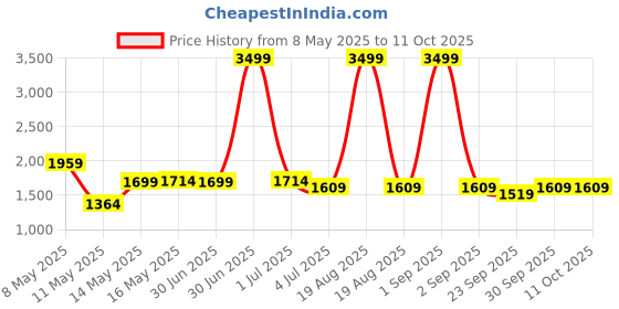 myntra.com W & G Men Geometric Kurta w & g Price History Graph from 8 May 2025 to 10 Oct 2025