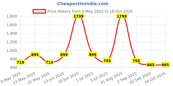 myntra.com W & G Men Geometric Kurta w & g Price History Graph from 9 May 2025 to 16 Oct 2025