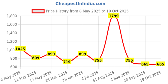 myntra.com W & G Men Geometric Kurta w & g Price History Graph from 8 May 2025 to 18 Oct 2025
