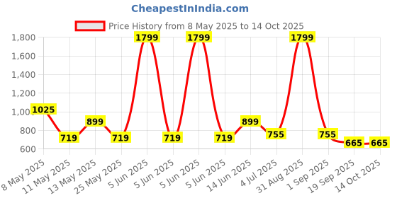 myntra.com W & G Men Geometric Kurta w & g Price History Graph from 8 May 2025 to 13 Oct 2025