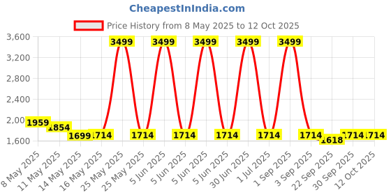 myntra.com W & G Men Geometric Kurta w & g Price History Graph from 8 May 2025 to 12 Oct 2025