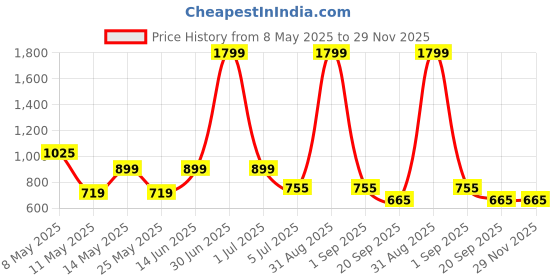 myntra.com W & G Men Geometric Printed Kurta w & g Price History Graph from 8 May 2025 to 28 Nov 2025