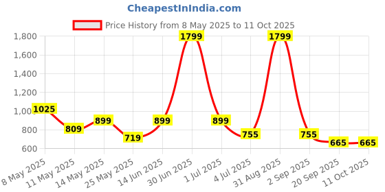 myntra.com W & G Men Geometric Printed Kurta w & g Price History Graph from 8 May 2025 to 11 Oct 2025