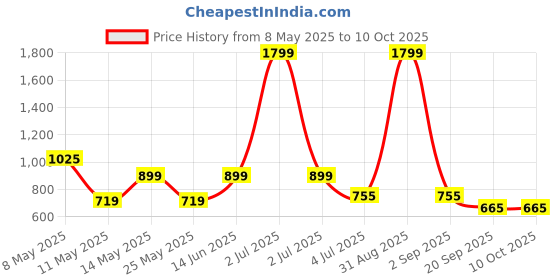 myntra.com W & G Men Geometric Printed Kurta w & g Price History Graph from 8 May 2025 to 10 Oct 2025