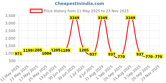 myntra.com W & G Men Geometric Printed Kurta w & g Price History Graph from 11 May 2025 to 22 Nov 2025