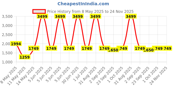 myntra.com W & G Men Geometric Yoke Design Kurta w & g Price History Graph from 8 May 2025 to 24 Nov 2025