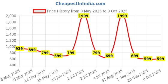myntra.com W & G Men Kurta w & g Price History Graph from 8 May 2025 to 8 Oct 2025