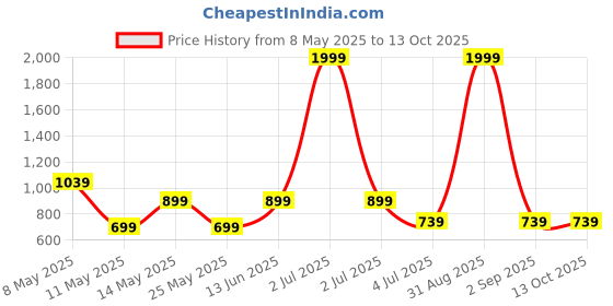 myntra.com W & G Men Kurta w & g Price History Graph from 8 May 2025 to 13 Oct 2025