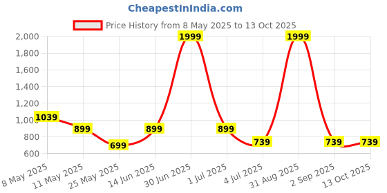 myntra.com W & G Men Kurta w & g Price History Graph from 8 May 2025 to 13 Oct 2025