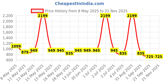 myntra.com W & G Men Kurta w & g Price History Graph from 8 May 2025 to 20 Nov 2025