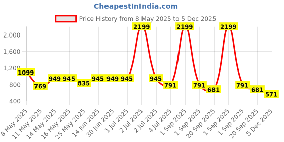 myntra.com W & G Men Kurta w & g Price History Graph from 8 May 2025 to 5 Dec 2025