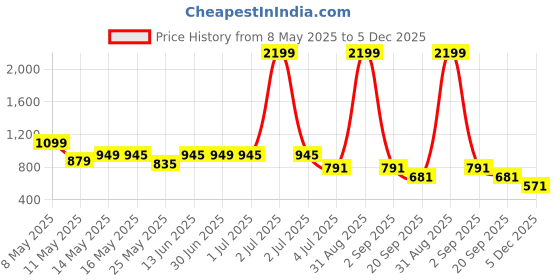 myntra.com W & G Men Kurta w & g Price History Graph from 8 May 2025 to 5 Dec 2025