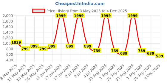 myntra.com W & G Men Kurta w & g Price History Graph from 8 May 2025 to 4 Dec 2025
