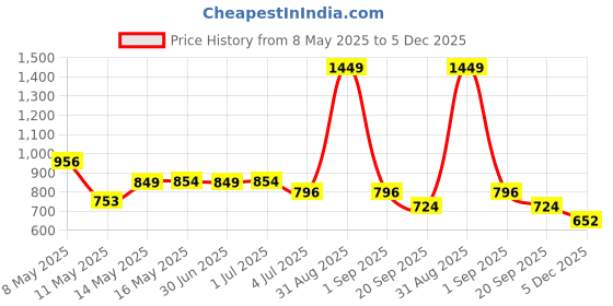 myntra.com W & G Men Kurta w & g Price History Graph from 8 May 2025 to 5 Dec 2025