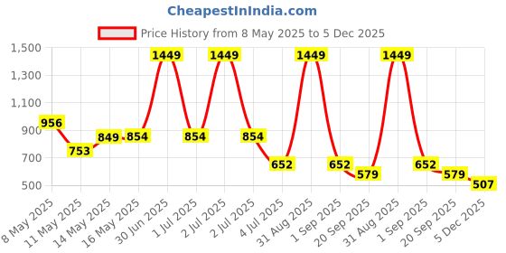 myntra.com W & G Men Kurta w & g Price History Graph from 8 May 2025 to 5 Dec 2025