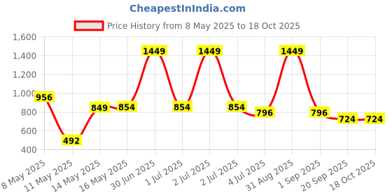 myntra.com W & G Men Kurta w & g Price History Graph from 8 May 2025 to 18 Oct 2025