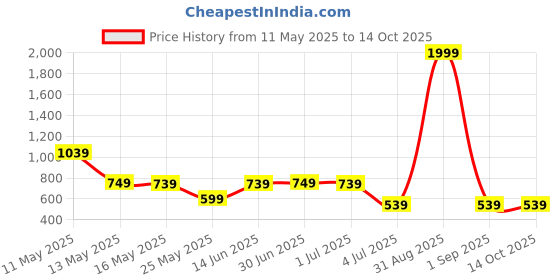 myntra.com W & G Men Kurta w & g Price History Graph from 11 May 2025 to 14 Oct 2025