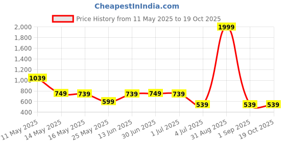myntra.com W & G Men Kurta w & g Price History Graph from 11 May 2025 to 17 Oct 2025