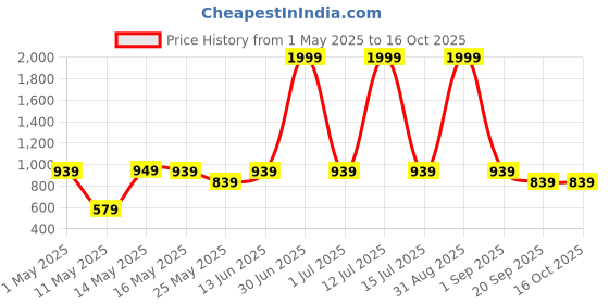 myntra.com W & G Men Kurta w & g Price History Graph from 1 May 2025 to 16 Oct 2025