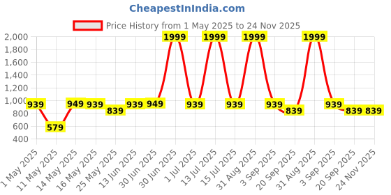 myntra.com W & G Men Kurta w & g Price History Graph from 1 May 2025 to 23 Nov 2025