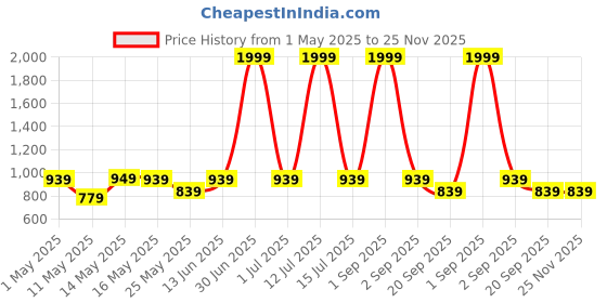 myntra.com W & G Men Kurta w & g Price History Graph from 1 May 2025 to 24 Nov 2025