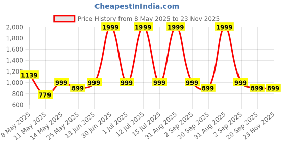 myntra.com W & G Men Kurta w & g Price History Graph from 8 May 2025 to 23 Nov 2025