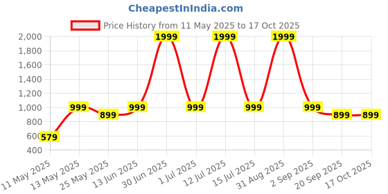 myntra.com W & G Men Kurta w & g Price History Graph from 11 May 2025 to 16 Oct 2025