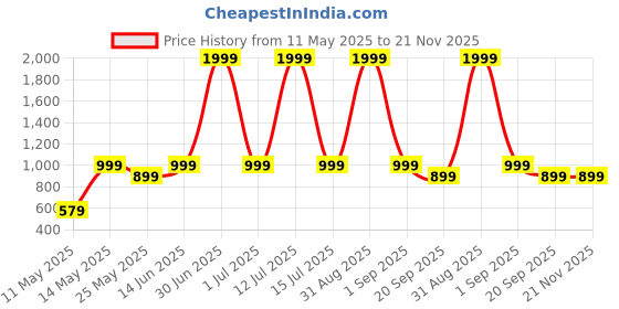 myntra.com W & G Men Kurta w & g Price History Graph from 11 May 2025 to 20 Nov 2025