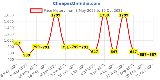 myntra.com W & G Men Kurta w & g Price History Graph from 8 May 2025 to 10 Oct 2025
