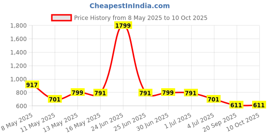 myntra.com W & G Men Kurta w & g Price History Graph from 8 May 2025 to 8 Oct 2025