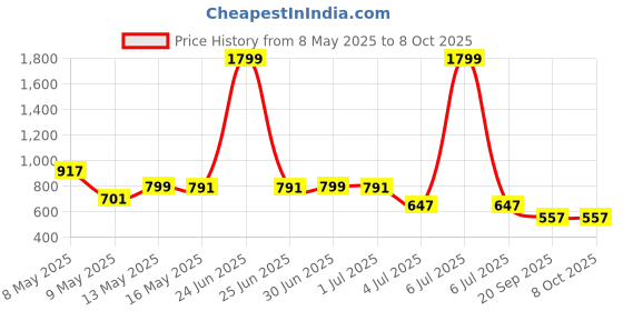 myntra.com W & G Men Kurta w & g Price History Graph from 8 May 2025 to 8 Oct 2025