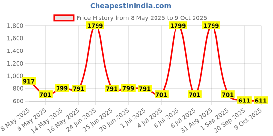 myntra.com W & G Men Kurta w & g Price History Graph from 8 May 2025 to 9 Oct 2025