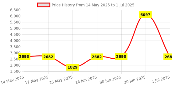 myntra.com W & G Men Kurta with Churidar with Nehru jacket w & g Price History Graph from 14 May 2025 to 1 Jul 2025