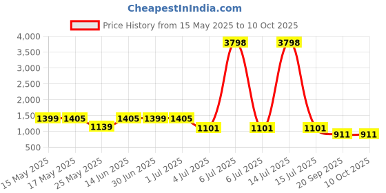 myntra.com W & G Men Kurta with Dhoti Pants w & g Price History Graph from 15 May 2025 to 10 Oct 2025
