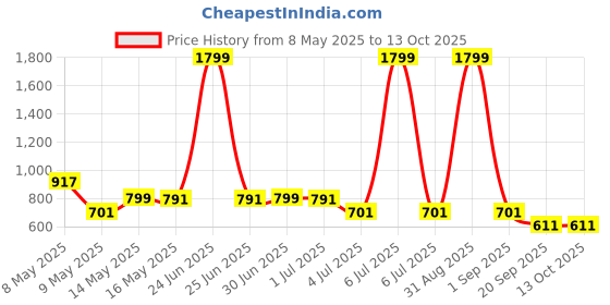 myntra.com W & G Men Mandarin Collar Kurta w & g Price History Graph from 8 May 2025 to 13 Oct 2025