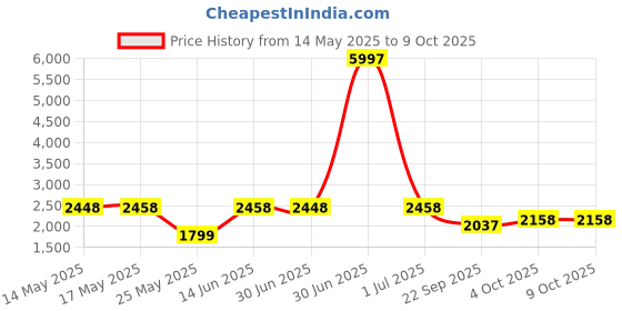 myntra.com W & G Men Mandarin Collar Kurta Set With Nehru jacket w & g Price History Graph from 14 May 2025 to 9 Oct 2025