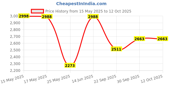 myntra.com W & G Men Paisley Printed Kurta with Churidar & Nehru Jacket w & g Price History Graph from 15 May 2025 to 11 Oct 2025