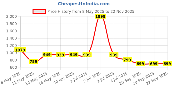 myntra.com W & G Men Polka Dot Kurta w & g Price History Graph from 8 May 2025 to 22 Nov 2025