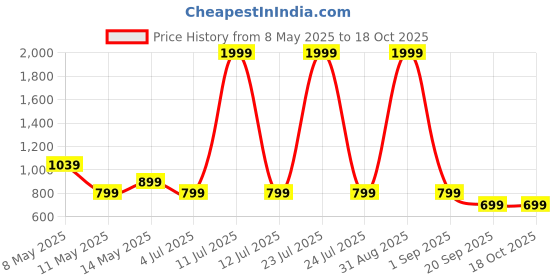 myntra.com W & G Men Polka Dot Kurta w & g Price History Graph from 8 May 2025 to 17 Oct 2025