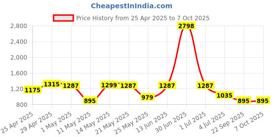 myntra.com W & G Men Printed Regular Kurta with Churidar w & g Price History Graph from 25 Apr 2025 to 6 Oct 2025