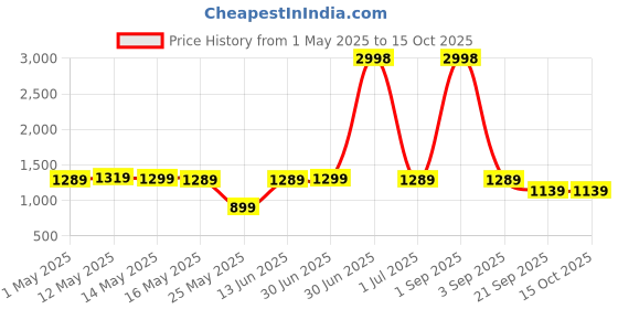 myntra.com W & G Men Printed Regular Kurta with Churidar w & g Price History Graph from 1 May 2025 to 15 Oct 2025