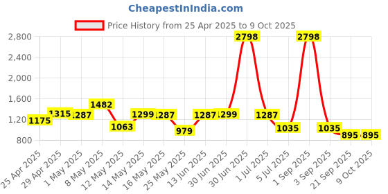myntra.com W & G Men Printed Regular Kurta with Churidar w & g Price History Graph from 25 Apr 2025 to 9 Oct 2025